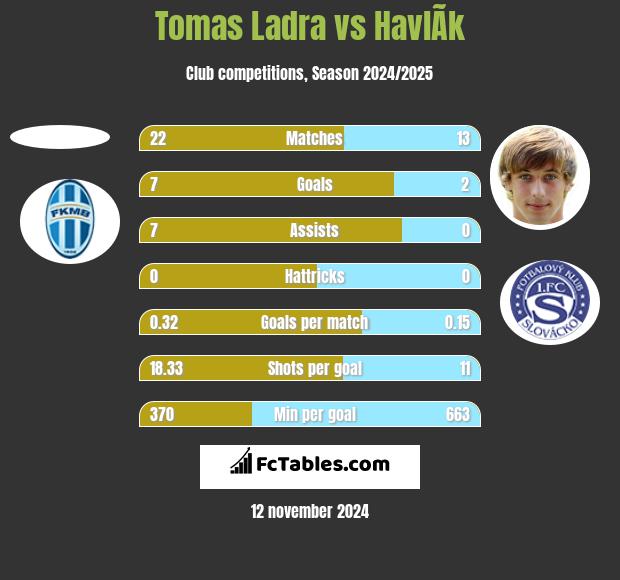 Tomas Ladra vs HavlÃ­k h2h player stats