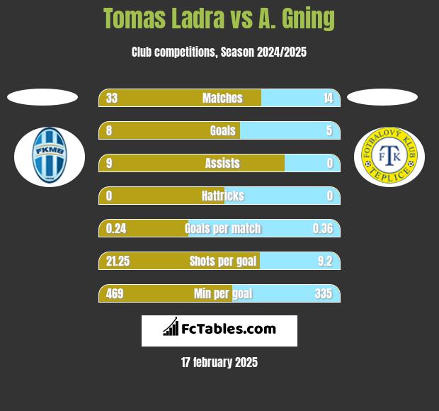 Tomas Ladra vs A. Gning h2h player stats