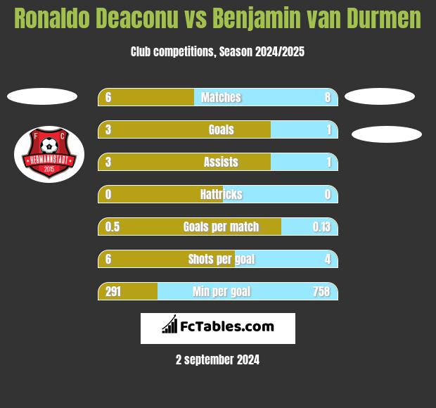 Ronaldo Deaconu vs Benjamin van Durmen h2h player stats