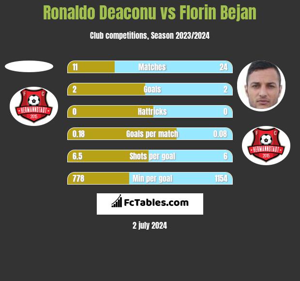 Ronaldo Deaconu vs Florin Bejan h2h player stats