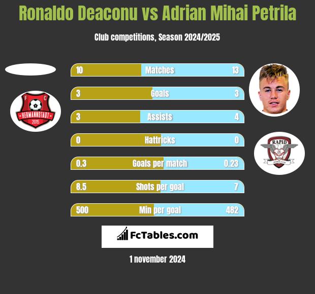 Ronaldo Deaconu vs Adrian Mihai Petrila h2h player stats