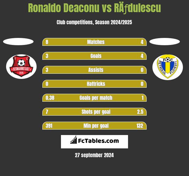 Ronaldo Deaconu vs RÄƒdulescu h2h player stats