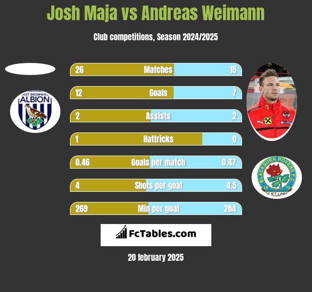 Josh Maja vs Andreas Weimann h2h player stats