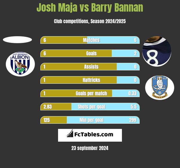 Josh Maja vs Barry Bannan h2h player stats