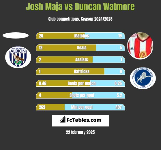 Josh Maja vs Duncan Watmore h2h player stats