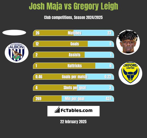 Josh Maja vs Gregory Leigh h2h player stats