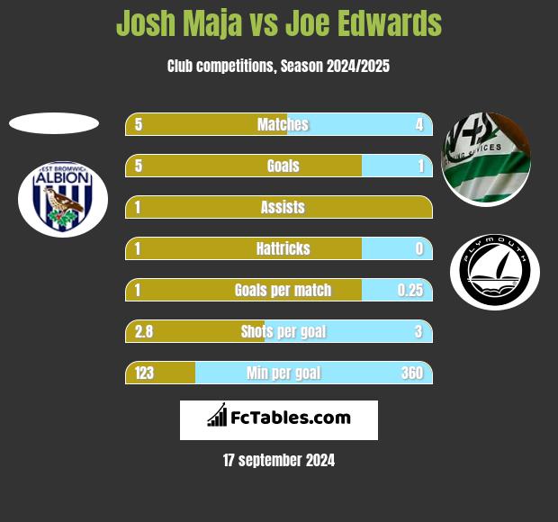 Josh Maja vs Joe Edwards h2h player stats