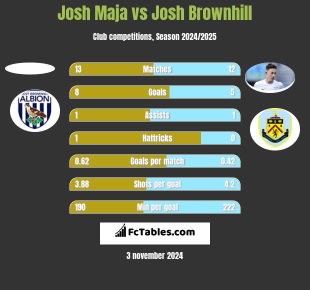 Josh Maja vs Josh Brownhill h2h player stats