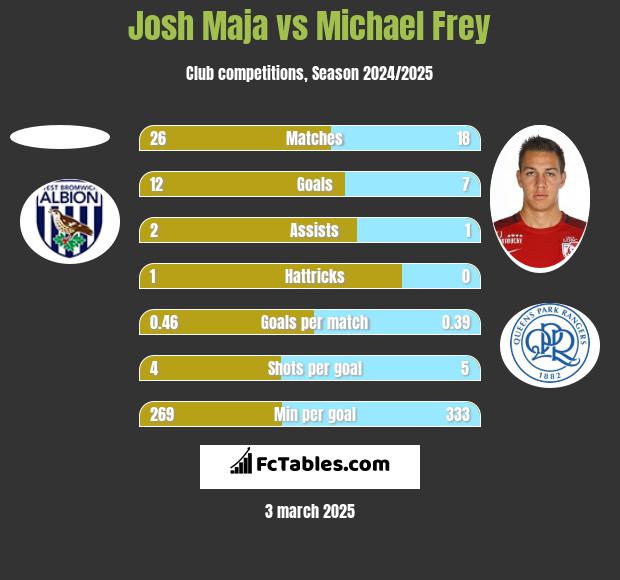 Josh Maja vs Michael Frey h2h player stats