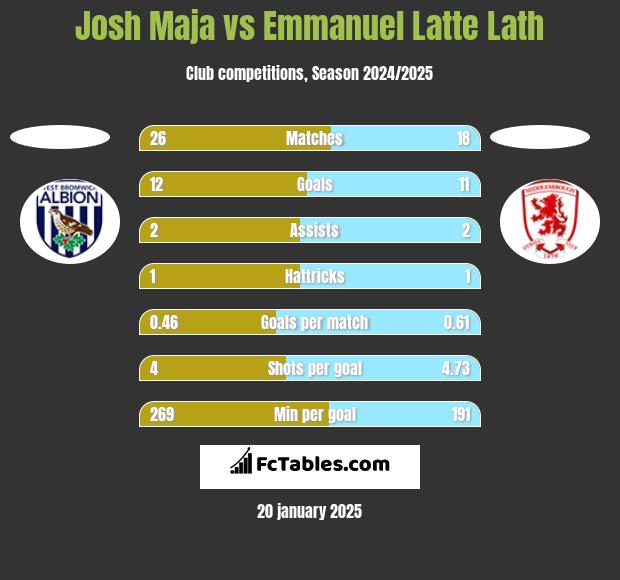 Josh Maja vs Emmanuel Latte Lath h2h player stats