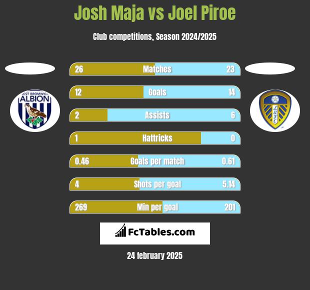 Josh Maja vs Joel Piroe h2h player stats