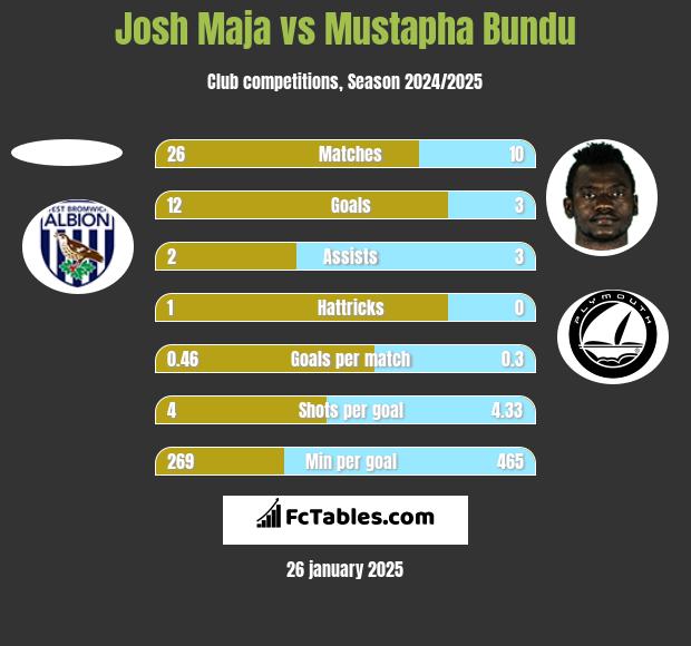 Josh Maja vs Mustapha Bundu h2h player stats