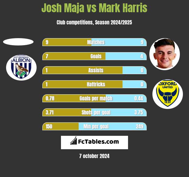 Josh Maja vs Mark Harris h2h player stats