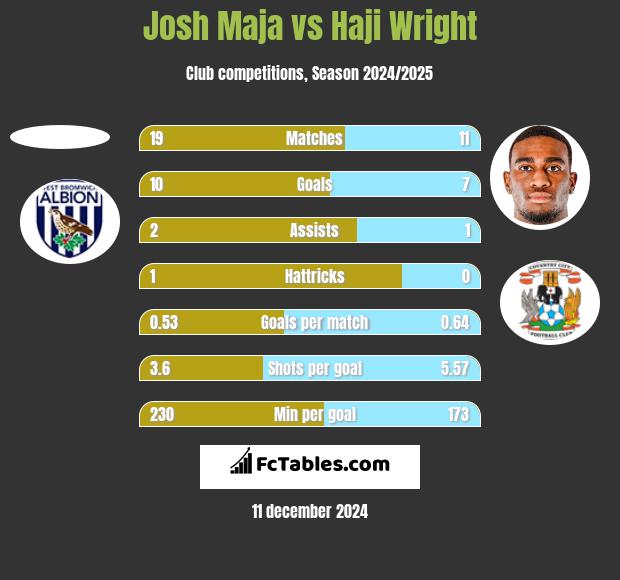 Josh Maja vs Haji Wright h2h player stats