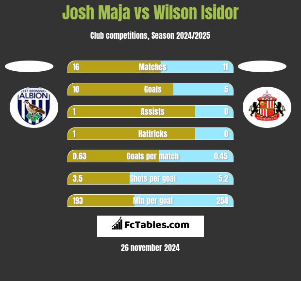 Josh Maja vs Wilson Isidor h2h player stats