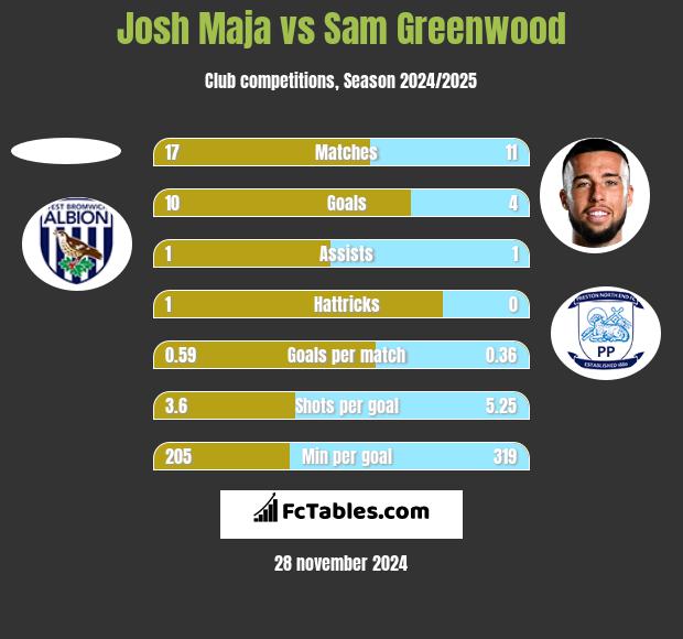 Josh Maja vs Sam Greenwood h2h player stats