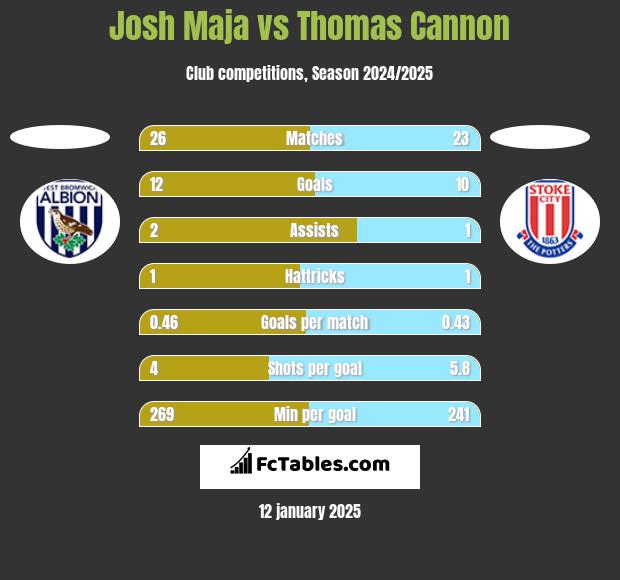 Josh Maja vs Thomas Cannon h2h player stats