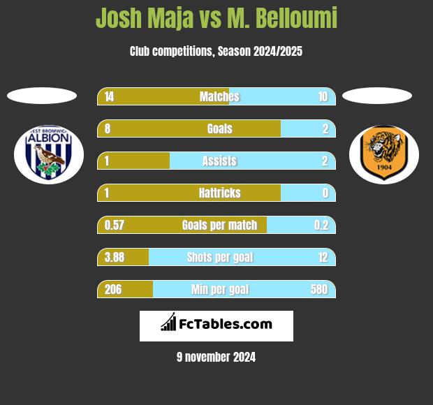 Josh Maja vs M. Belloumi h2h player stats