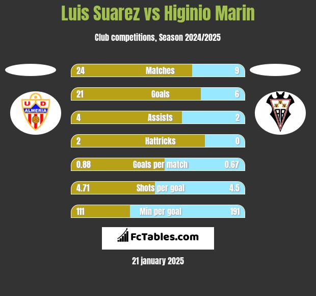 Luis Suarez vs Higinio Marin h2h player stats