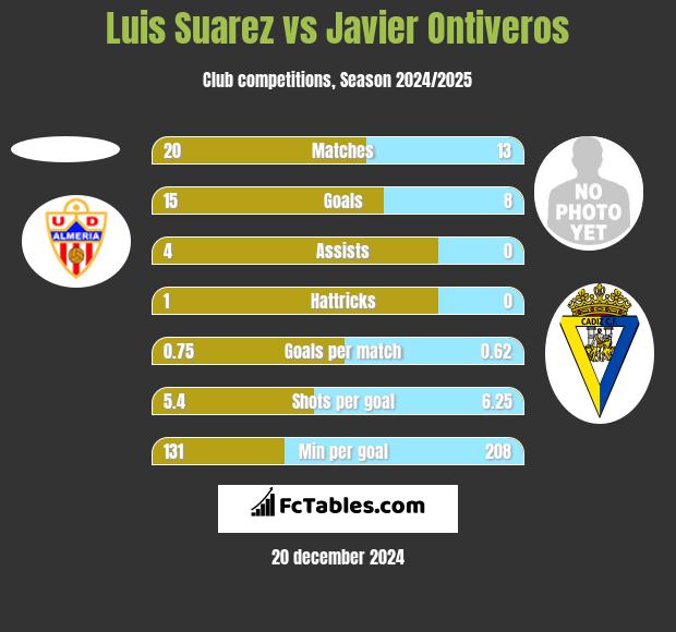 Luis Suarez vs Javier Ontiveros h2h player stats