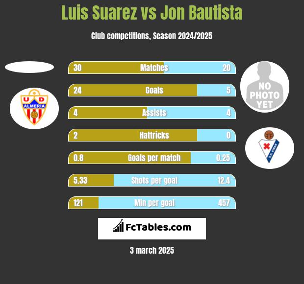 Luis Suarez vs Jon Bautista h2h player stats