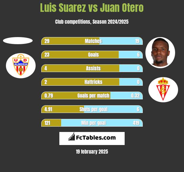 Luis Suarez vs Juan Otero h2h player stats