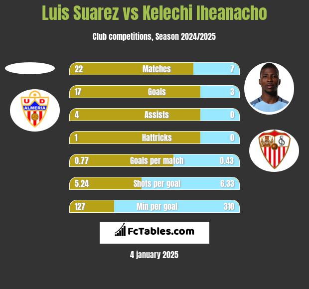 Luis Suarez vs Kelechi Iheanacho h2h player stats