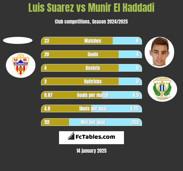 Luis Suarez vs Munir El Haddadi h2h player stats