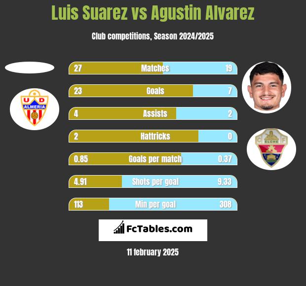 Luis Suarez vs Agustin Alvarez h2h player stats