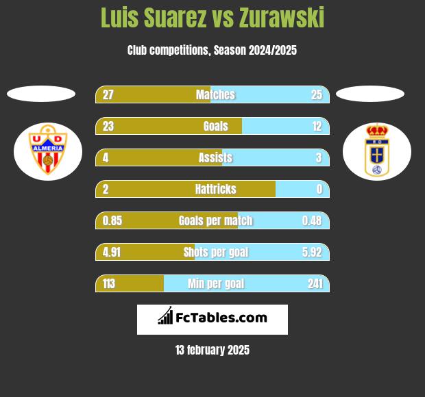 Luis Suarez vs Zurawski h2h player stats