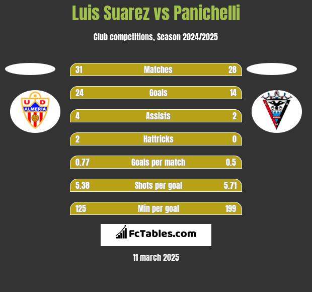 Luis Suarez vs Panichelli h2h player stats