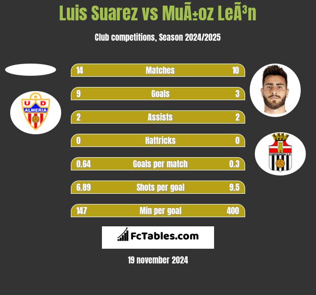 Luis Suarez vs MuÃ±oz LeÃ³n h2h player stats