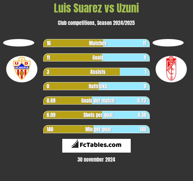 Luis Suarez vs Uzuni h2h player stats