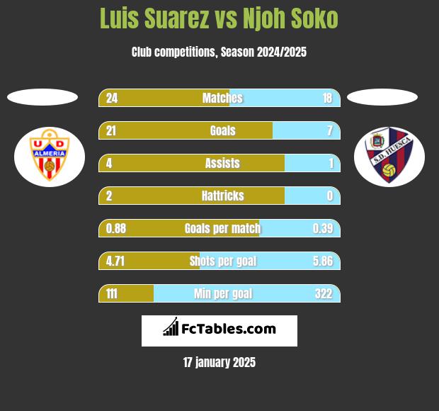 Luis Suarez vs Njoh Soko h2h player stats