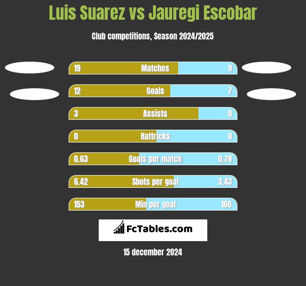 Luis Suarez vs Jauregi Escobar h2h player stats