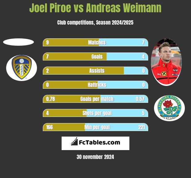 Joel Piroe vs Andreas Weimann h2h player stats