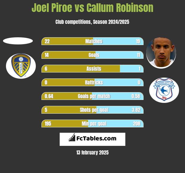 Joel Piroe vs Callum Robinson h2h player stats