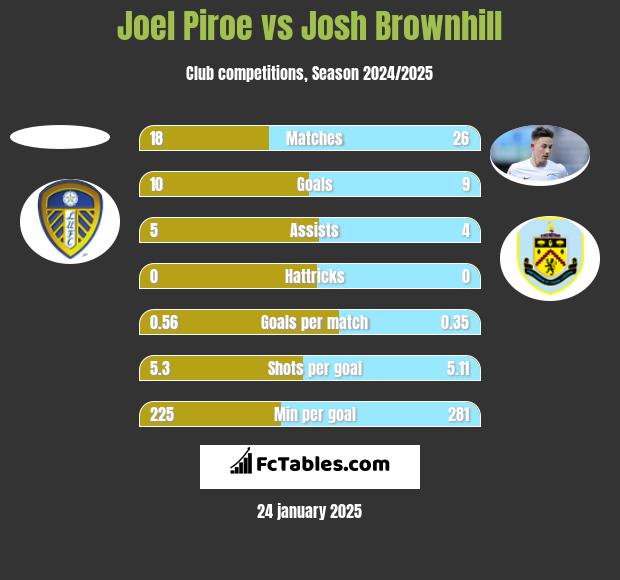 Joel Piroe vs Josh Brownhill h2h player stats