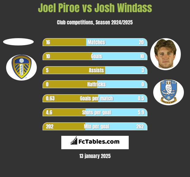 Joel Piroe vs Josh Windass h2h player stats