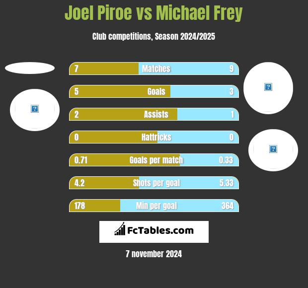 Joel Piroe vs Michael Frey h2h player stats