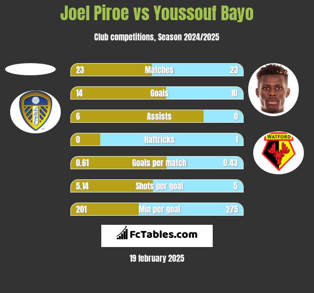 Joel Piroe vs Youssouf Bayo h2h player stats