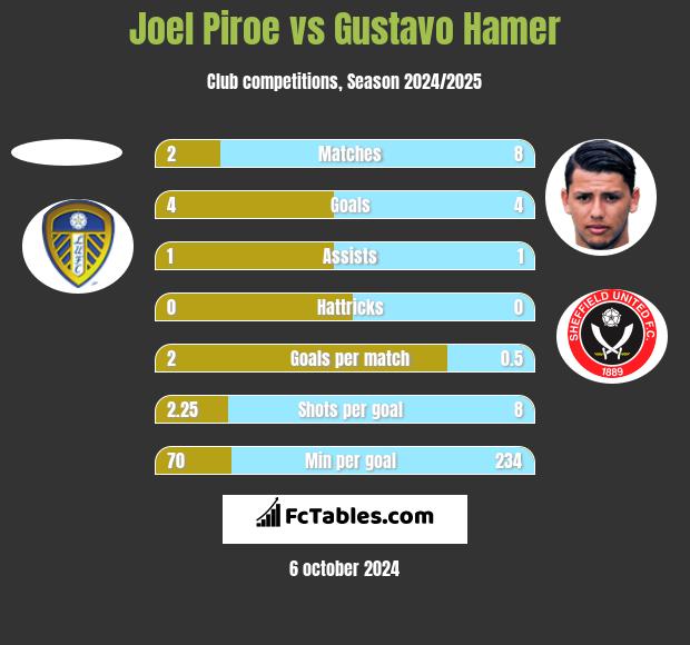 Joel Piroe vs Gustavo Hamer h2h player stats