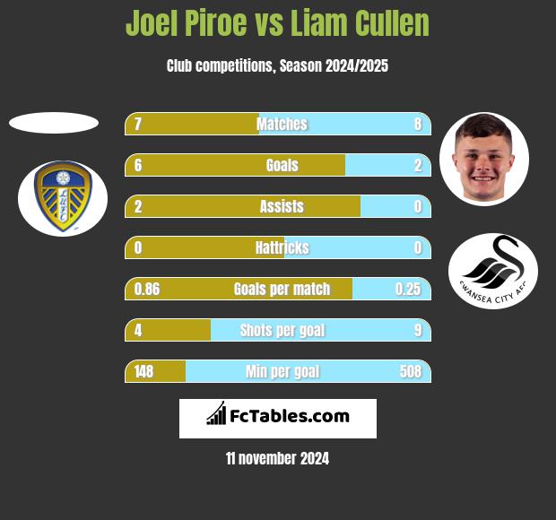 Joel Piroe vs Liam Cullen h2h player stats