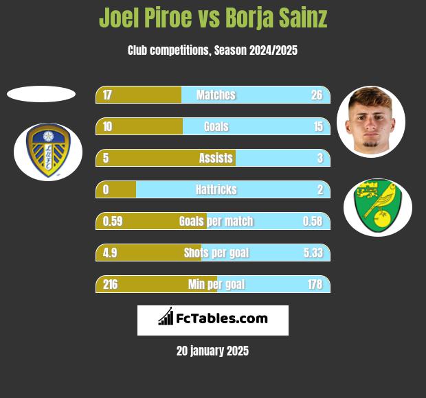 Joel Piroe vs Borja Sainz h2h player stats