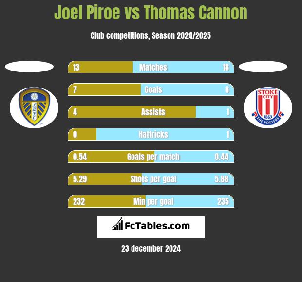 Joel Piroe vs Thomas Cannon h2h player stats