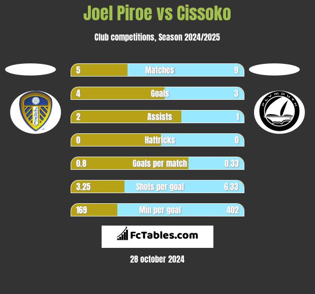 Joel Piroe vs Cissoko h2h player stats