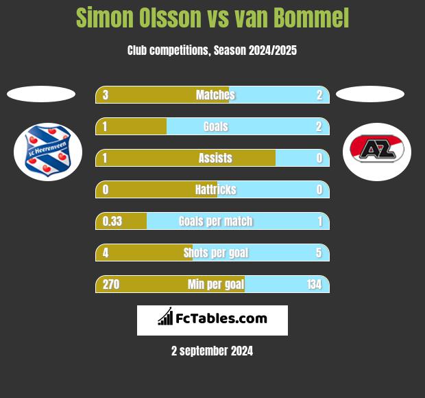 Simon Olsson vs van Bommel h2h player stats