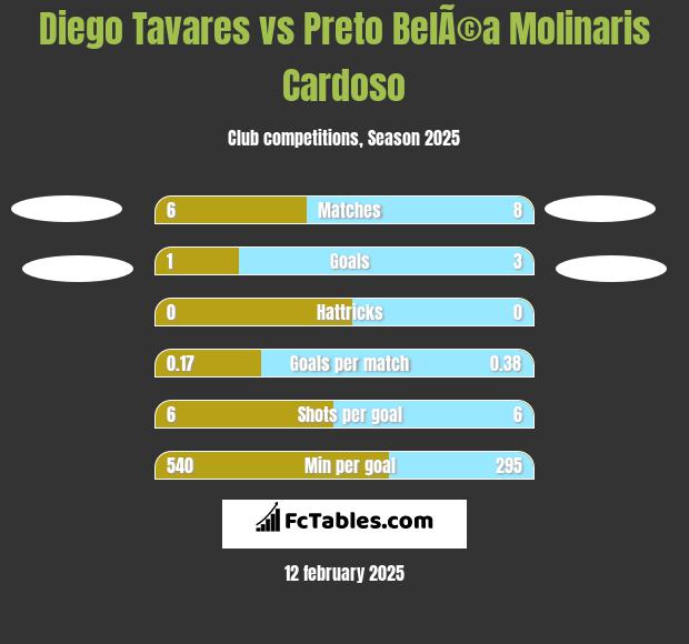 Diego Tavares vs Preto BelÃ©a Molinaris Cardoso h2h player stats