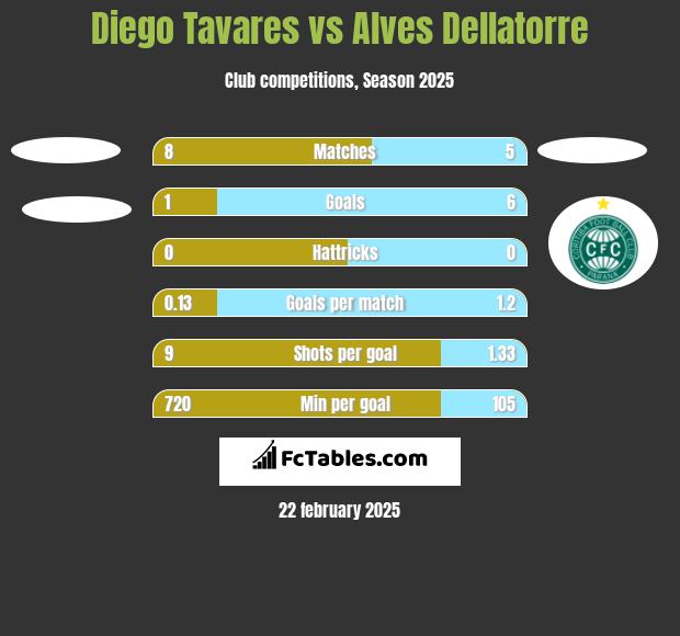 Diego Tavares vs Alves Dellatorre h2h player stats