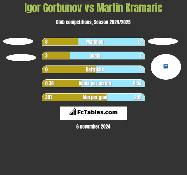 Igor Gorbunov vs Martin Kramaric h2h player stats